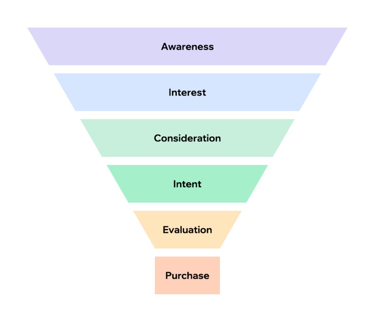 Image of a sales funnel breakdown. The steps of a sales funnel are listed in coloured bars. Starting from the top down, the steps read: Awareness, Interest, Consideration, Intent, Evaluation, Purchase.